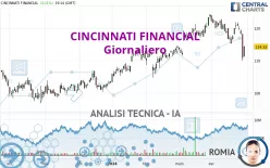 CINCINNATI FINANCIAL - Giornaliero