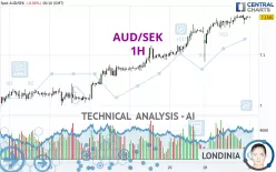 AUD/SEK - 1H