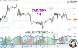 CAD/DKK - 1H