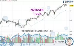 NZD/SEK - 1 uur