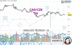 CAD/CZK - 1 uur