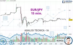 EUR/JPY - 15 min.