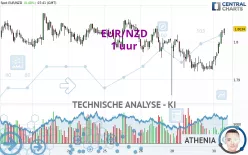 EUR/NZD - 1 uur