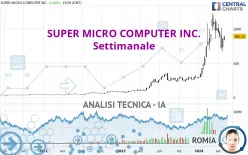 SUPER MICRO COMPUTER INC. - Settimanale