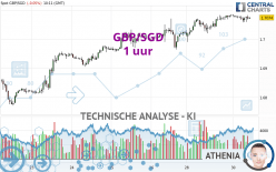 GBP/SGD - 1 uur