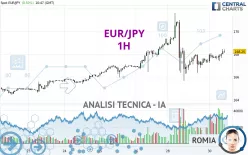 EUR/JPY - 1H