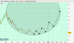 LISK - LSK/USD - Dagelijks