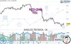 NZD/ZAR - 1H