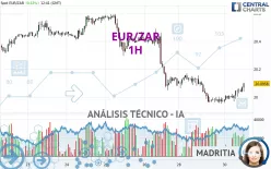 EUR/ZAR - 1H