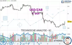 USD/ZAR - 1 uur