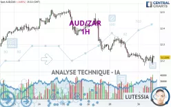 AUD/ZAR - 1H