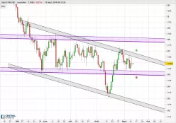 EUR/USD - Daily