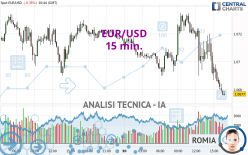 EUR/USD - 15 min.