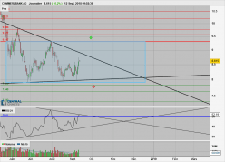 COMMERZBANK AG - Journalier