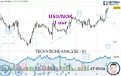 USD/NOK - 1 uur