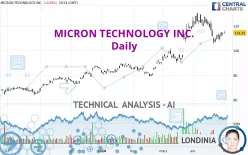 MICRON TECHNOLOGY INC. - Giornaliero