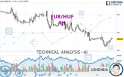 EUR/HUF - 1H