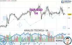 EUR/SGD - 1H