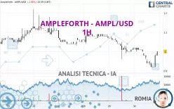 AMPLEFORTH - AMPL/USD - 1H