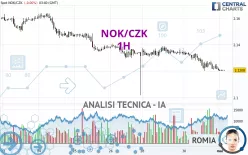 NOK/CZK - 1H