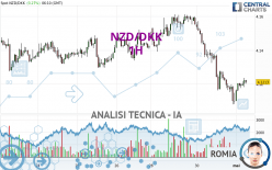 NZD/DKK - 1H