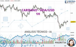 CARDANO - ADA/USD - 1H