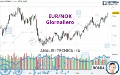 EUR/NOK - Giornaliero