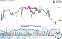 EUR/HKD - 1H