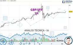 GBP/JPY - 1H