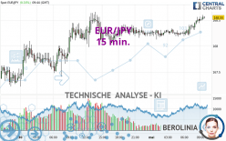 EUR/JPY - 15 min.