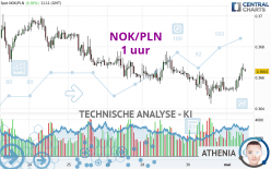 NOK/PLN - 1 uur