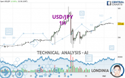 USD/JPY - 1H