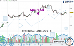 AUD/CAD - 1H