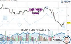 CHF/HKD - 1 uur