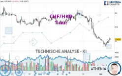 CHF/HKD - 1 uur