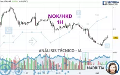 NOK/HKD - 1H