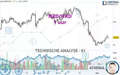 NZD/HKD - 1 uur