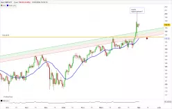 GBP/JPY - Dagelijks