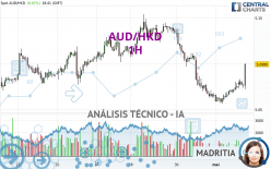 AUD/HKD - 1H