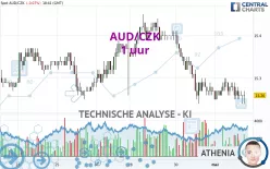 AUD/CZK - 1 uur