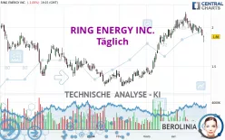 RING ENERGY INC. - Täglich