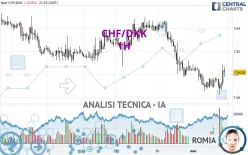 CHF/DKK - 1H