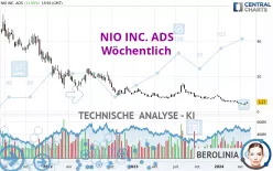 NIO INC. ADS - Wöchentlich