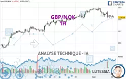 GBP/NOK - 1H