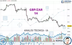 GBP/ZAR - 1H