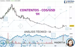 CONTENTOS - COS/USD - 1H