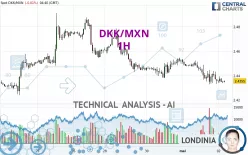 DKK/MXN - 1H