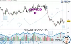 CHF/SGD - 1H