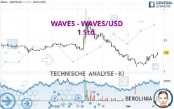 WAVES - WAVES/USD - 1 Std.