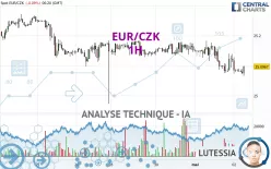 EUR/CZK - 1H